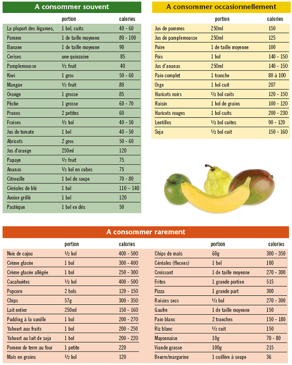 nombre de calories tables des calories